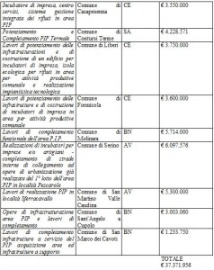 progetti pip campania