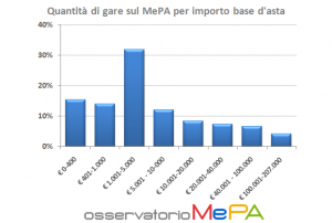 MEPA - Quantita di gare per importo base d'asta