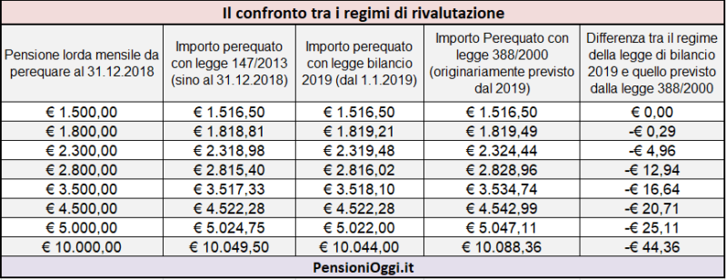 pensioni-rivalutazione-assegni-2019-quanto-si-perde-tabelle