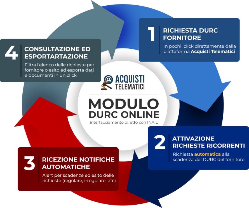 gestione-durc-gare-appalto-modulo-online-schema