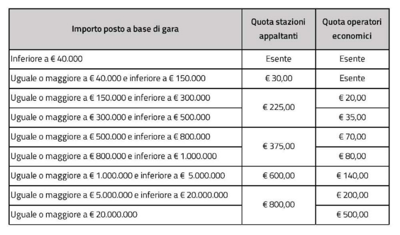 Contributi Anac Tabella Lentepubblica It