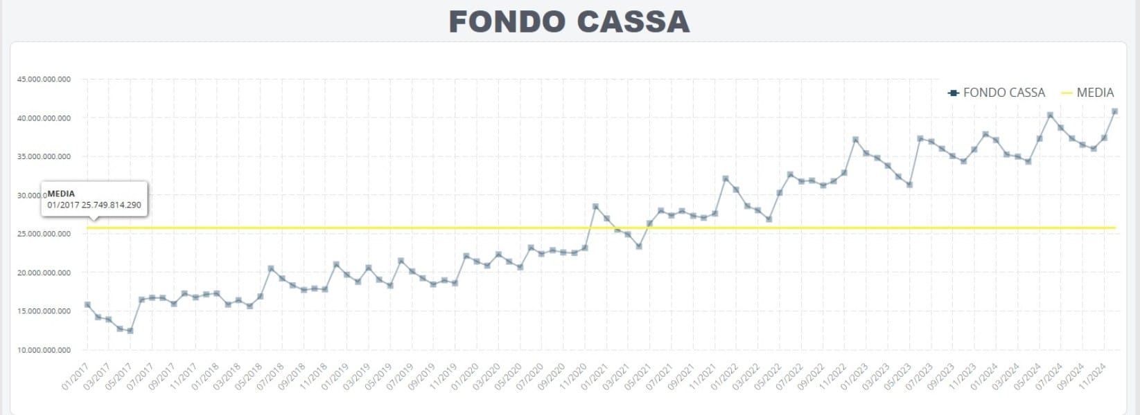 Comuni, esercizio 2024: disponibilità liquide per 41 miliardi