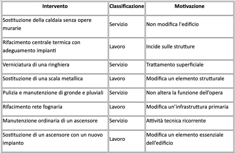 lentepubblica-lavori-di-manutenzione-straordinaria-vs-servizi-di-manutenzione-straordinaria